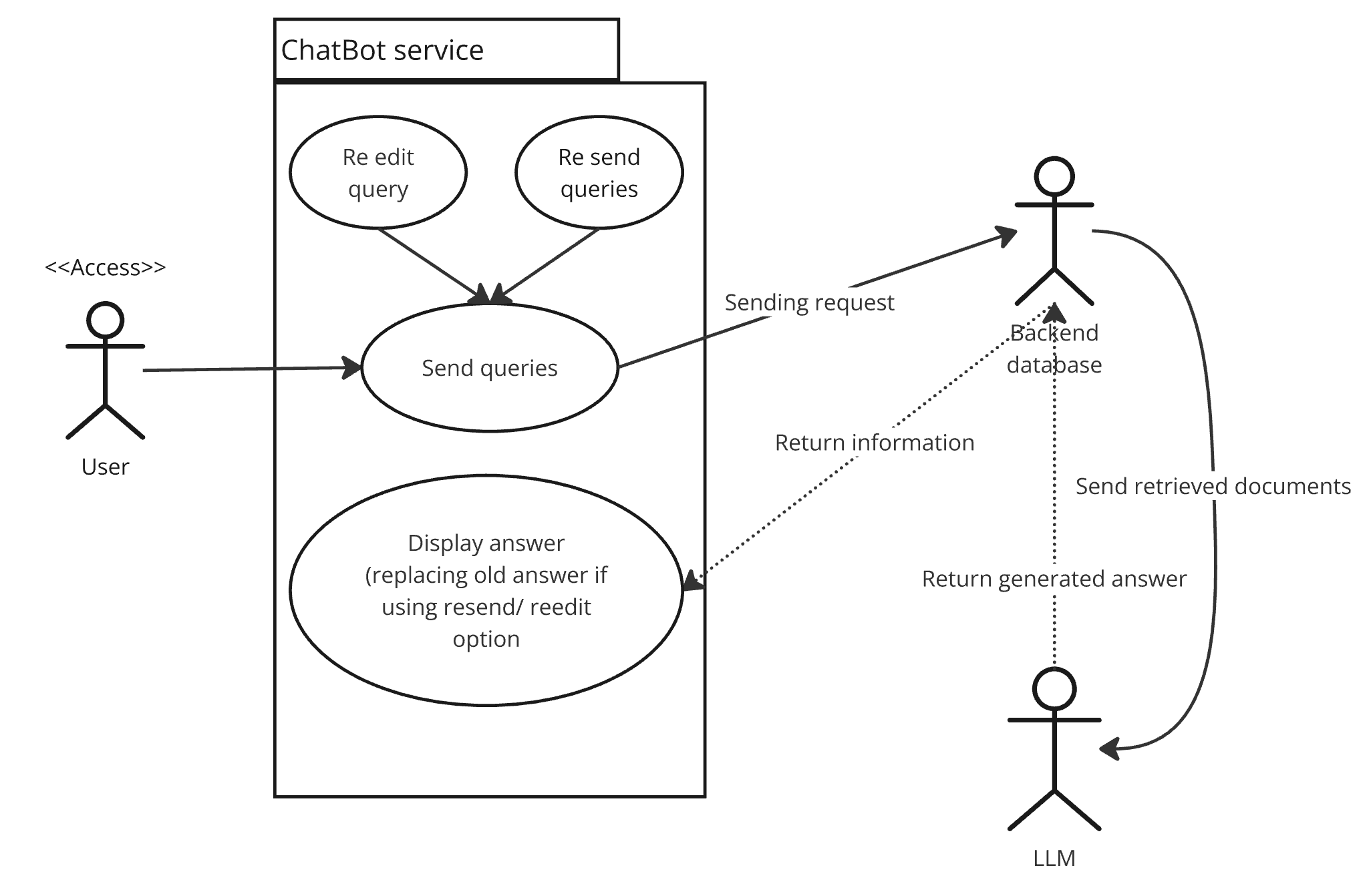 Figure 4: ChatBot re-edit/ re-send queries System