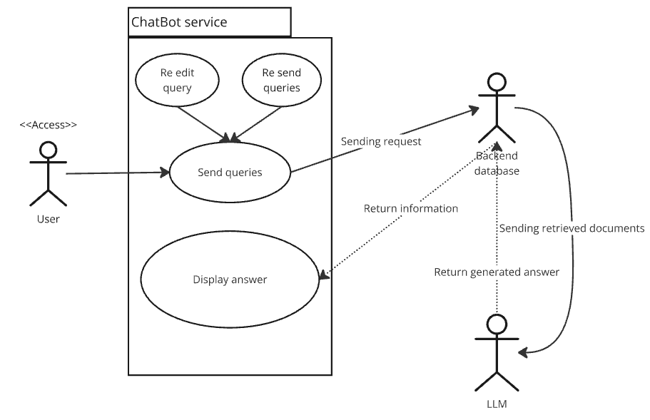Figure 1: ChatBot Question and Answer System