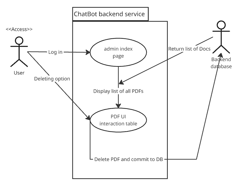 Figure 7: ChatBot delete document System